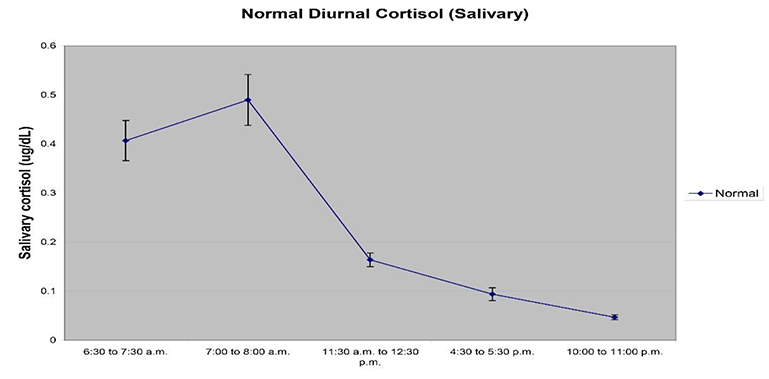 Normal Diurnal Cortisol Rhythm