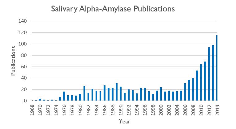 Salivary Alpha Amylase Publications by Year