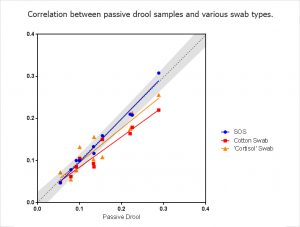 Cortisol Swab Collection Comparison