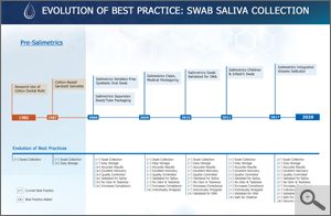 Swab Saliva Collection Device Timeline