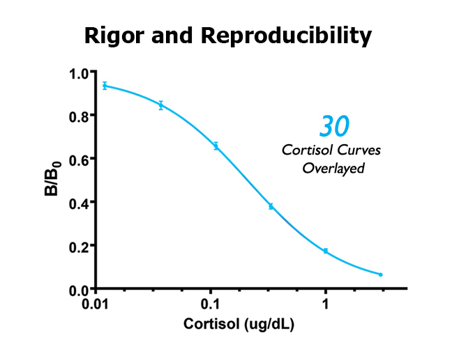Salivary Cortisol Standard Curves Overlay